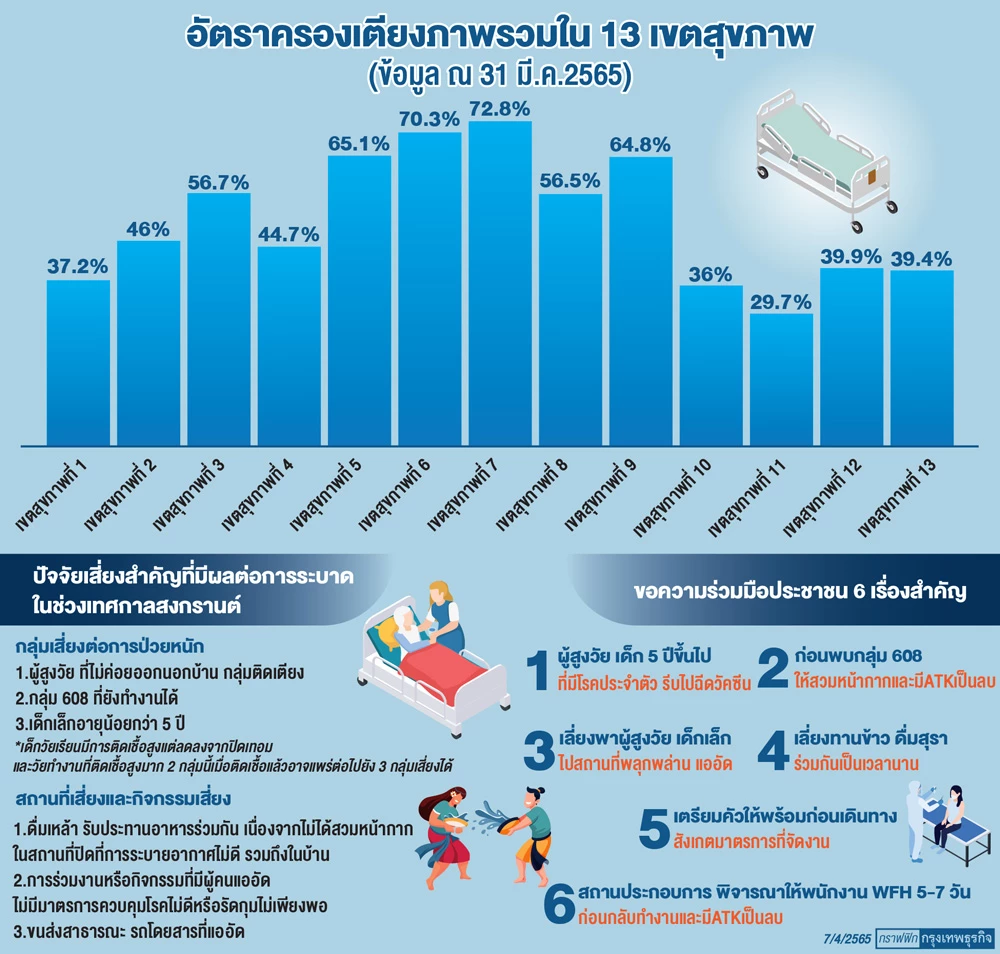 สงกรานต์2565 ป้องกันโควิด19 ชะลอระบาด