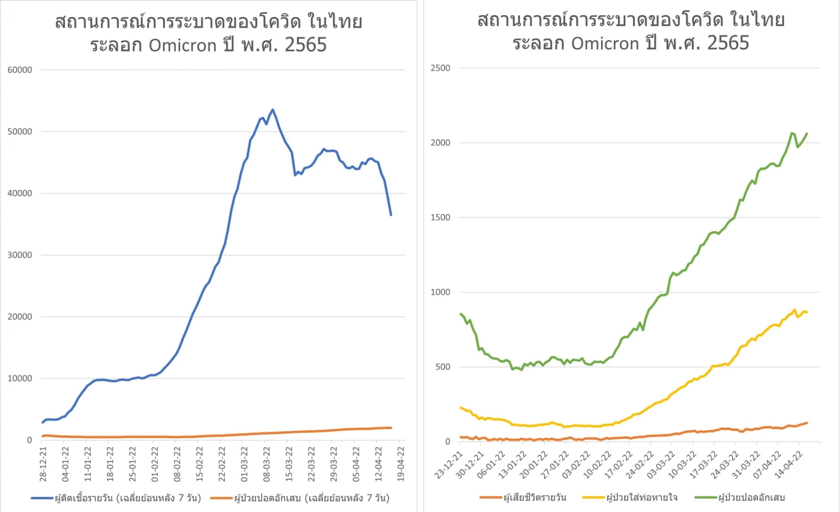 กราฟของจำนวนผู้ติดเชื้อรายใหม่รายวัน