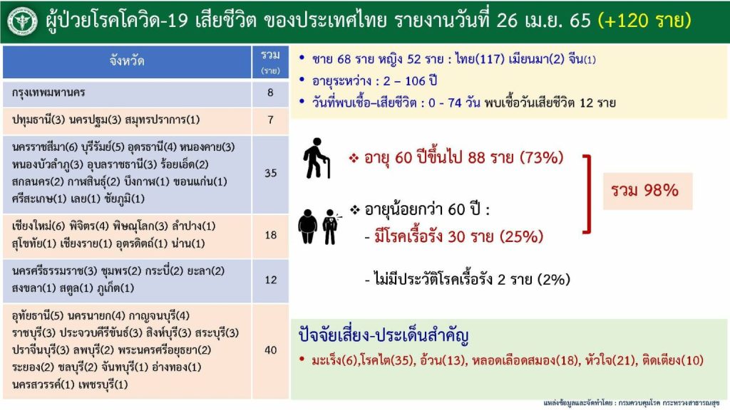 ผู้ป่วยโรคโควิด-19 เสียชีวิต 26 เม.ย. 65