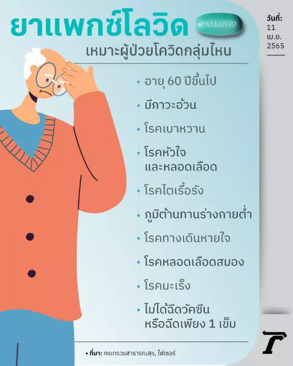 ยาแพกซ์โลวิด (Paxlovid) เหมาะกับใคร