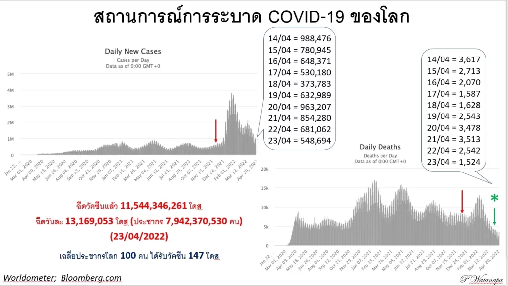 สถานการณ์การระบาด Covid-19 -ของโลก