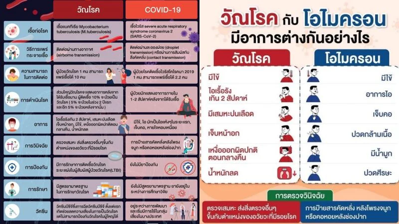 วัณโรคและโควิด